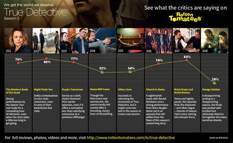 true detective season 2 rotten tomatoes|true detective season 2 rating.